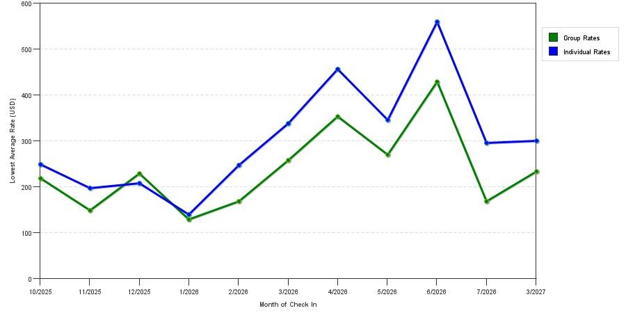 Rate fluctuations of AC Hotel Washington DC Capitol Hill