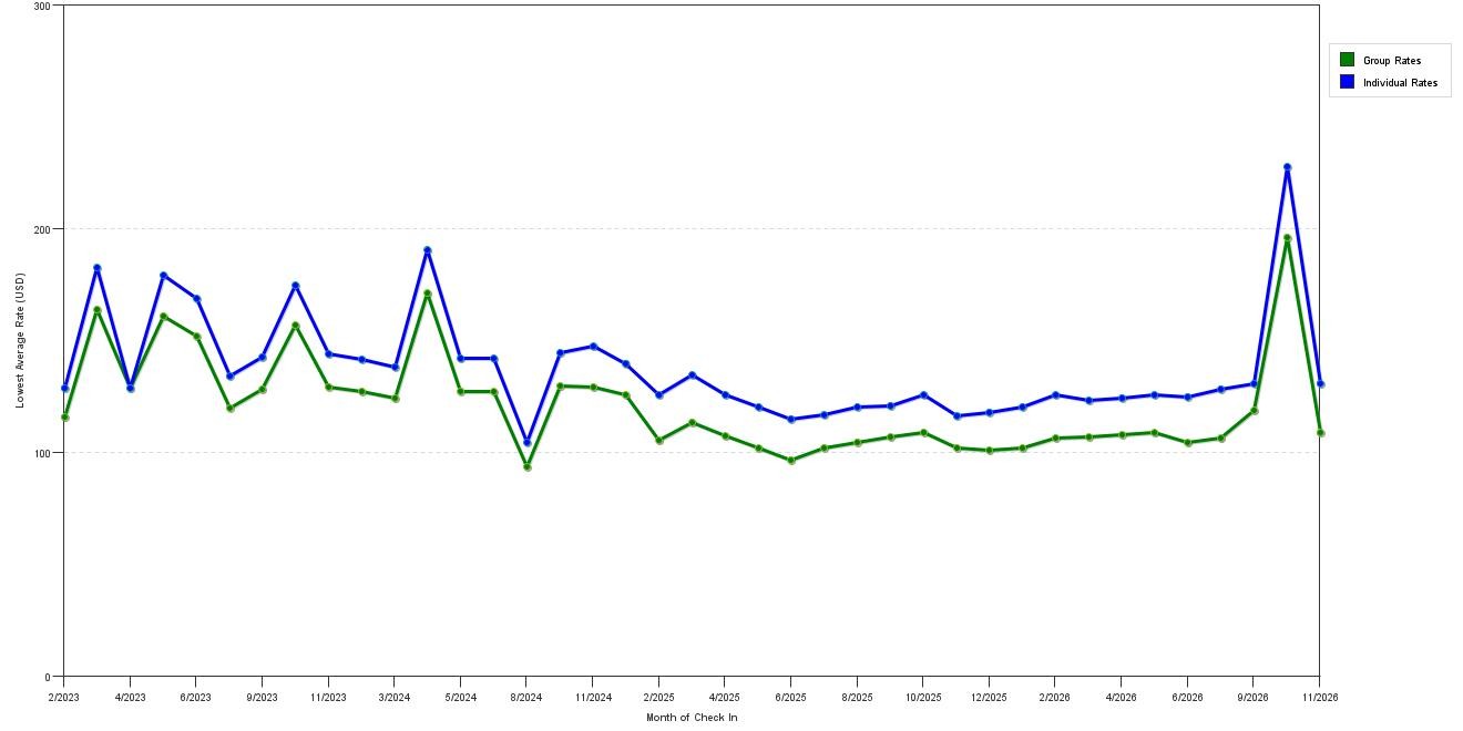 Rate fluctuations of Aloft Austin Northwest