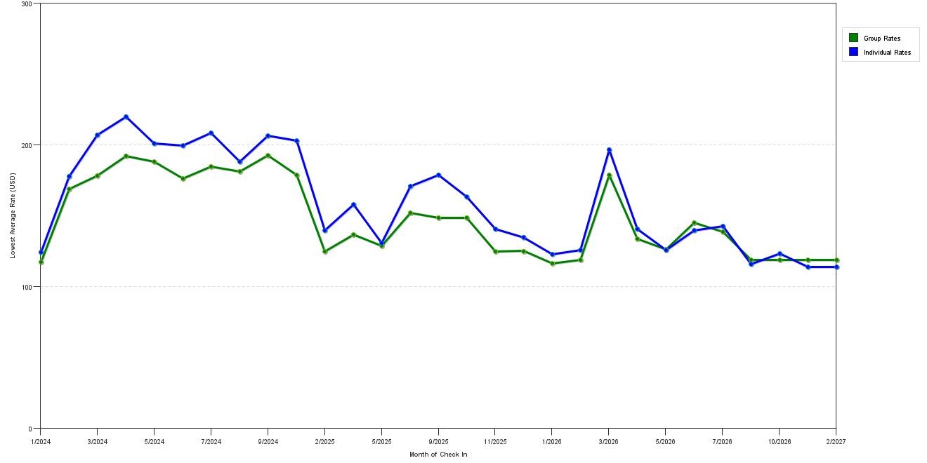 Rate fluctuations of Aloft Savannah Airport