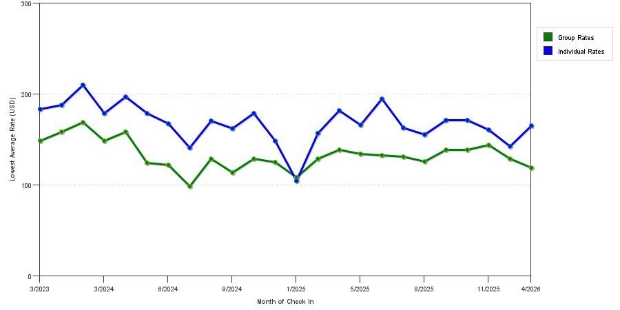 Rate fluctuations of Aloft St. Louis / Cortex