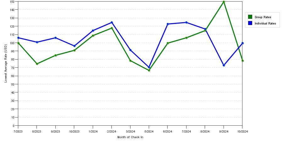 Rate fluctuations of American Inn and Suites Dundee