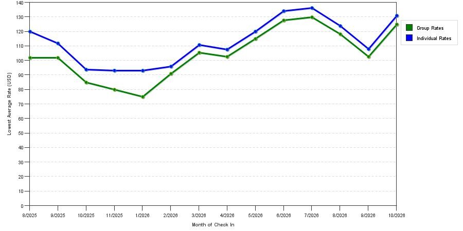Rate fluctuations of Americinn by Wyndham Beloit