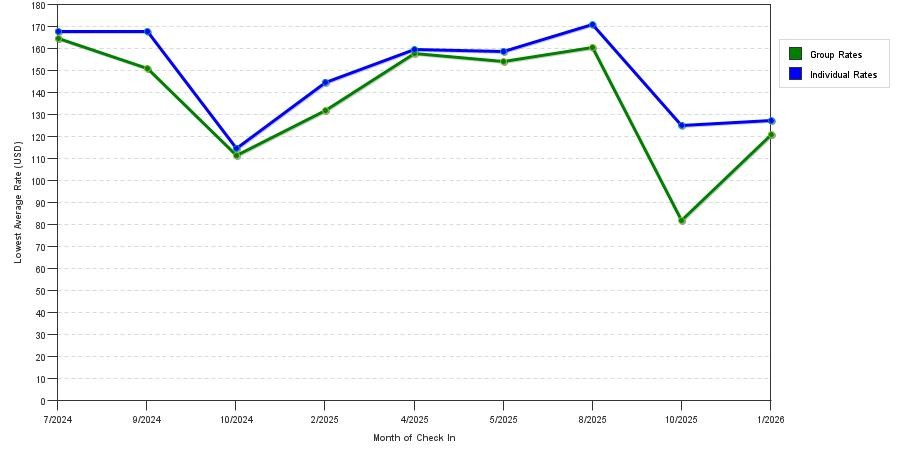 Rate fluctuations of Americinn by Wyndham Dodgeville