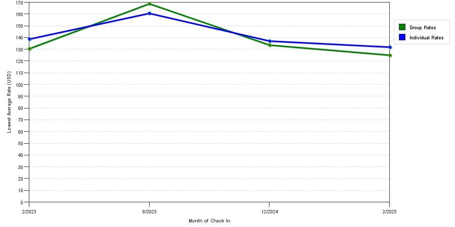 Rate fluctuations of Americinn by Wyndham Green Bay East