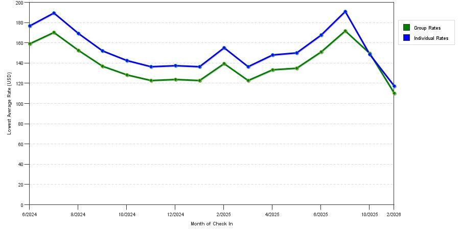 Rate fluctuations of Americinn by Wyndham Sartell