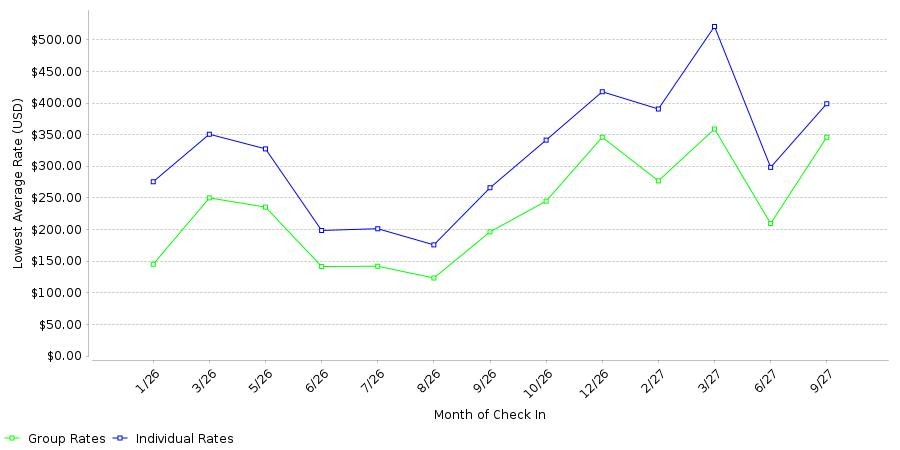 Rate fluctuations of Arabella Hotel Sedona