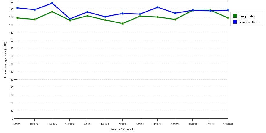 Rate fluctuations of Ardsley Acres Hotel Court