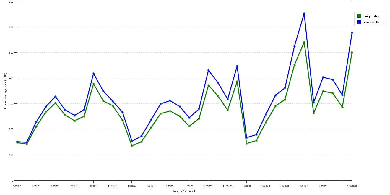 Rate fluctuations of Best Western Premier Empire State Hotel