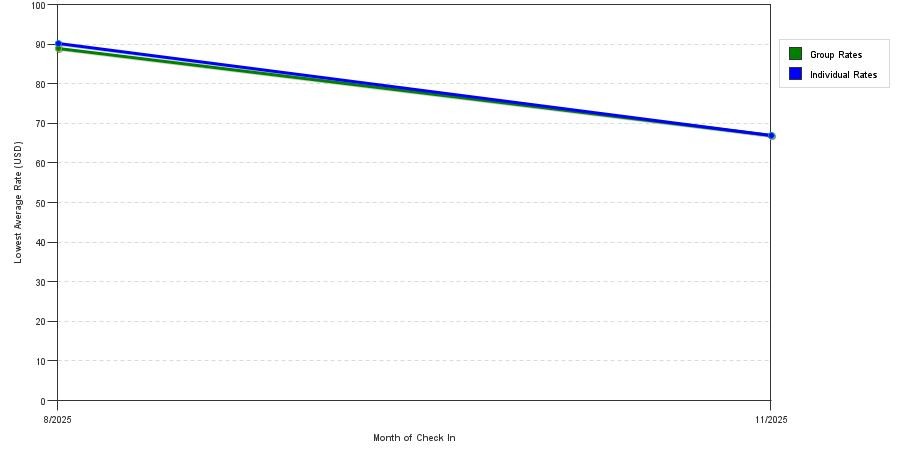 Rate fluctuations of Baymont Inn & Suites by Wyndham Madison