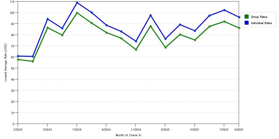 Rate fluctuations of Baymont by Wyndham Brooklyn Center