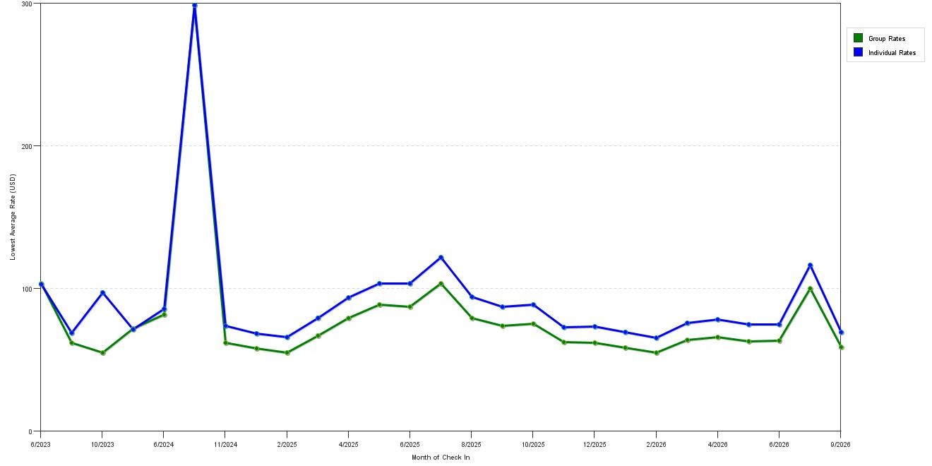 Rate fluctuations of Baymont by Wyndham Cincinnati