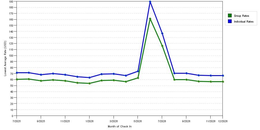 Rate fluctuations of Baymont by Wyndham College Park Atlanta Airport South
