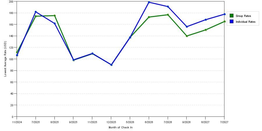 Rate fluctuations of Baymont by Wyndham Erie