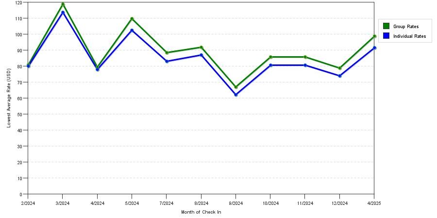 Rate fluctuations of Baymont by Wyndham Jackson/Ridgeland