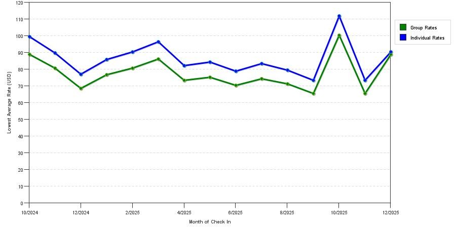 Rate fluctuations of Baymont by Wyndham Jacksonville/Butler Blvd