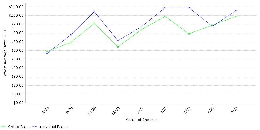 Rate fluctuations of Baymont by Wyndham Lexington