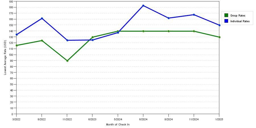 Rate fluctuations of Baymont by Wyndham Owatonna