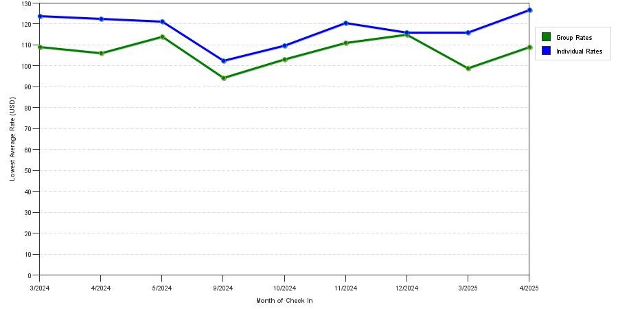 Rate fluctuations of Best Western Anthony/West El Paso