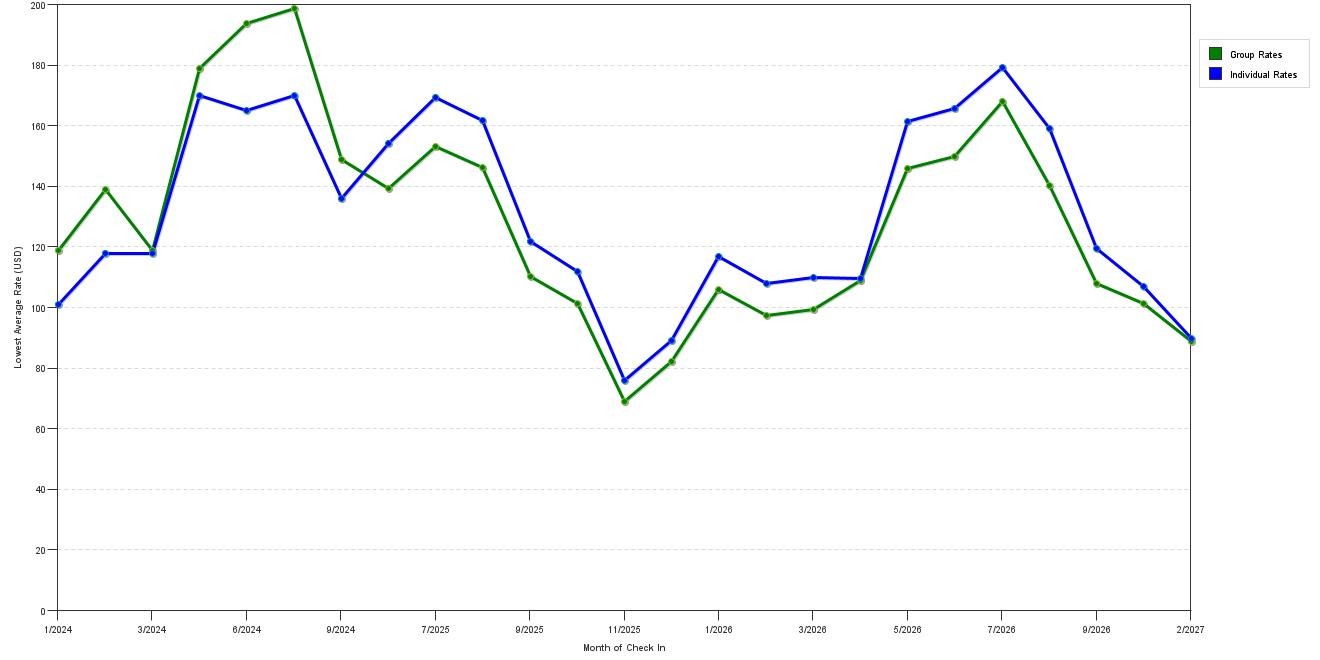 Rate fluctuations of Best Western Baraboo Inn