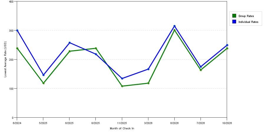 Rate fluctuations of Best Western Chocolate Inn at the Park