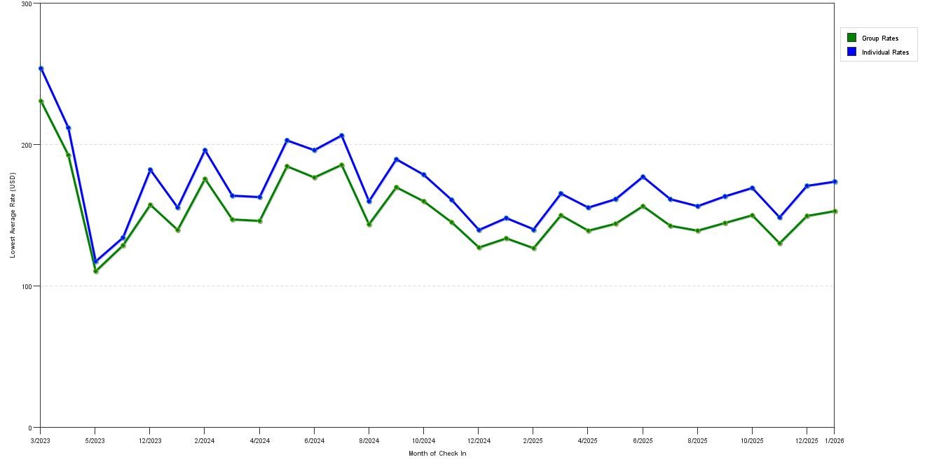Rate fluctuations of Best Western Country Inn