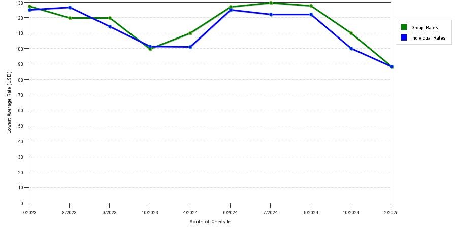 Rate fluctuations of Best Western Dickson