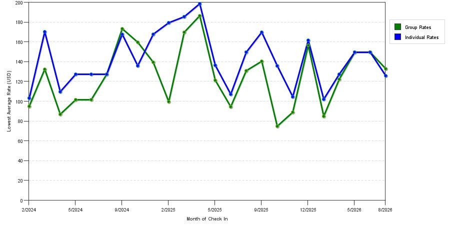 Rate fluctuations of Best Western Harvest Inn & Suites