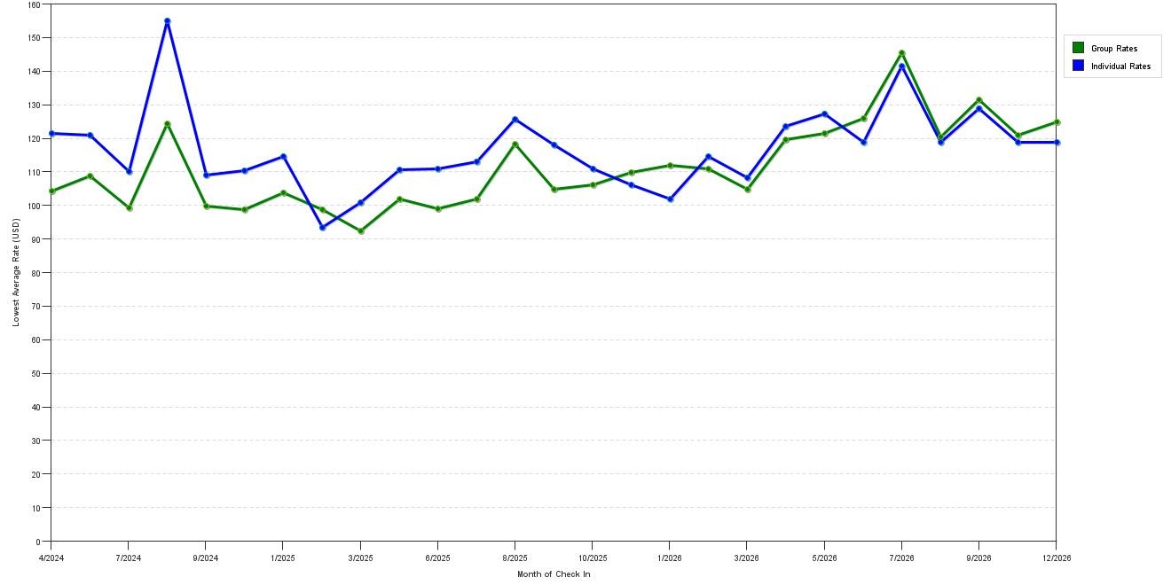 Rate fluctuations of Best Western Heritage Inn