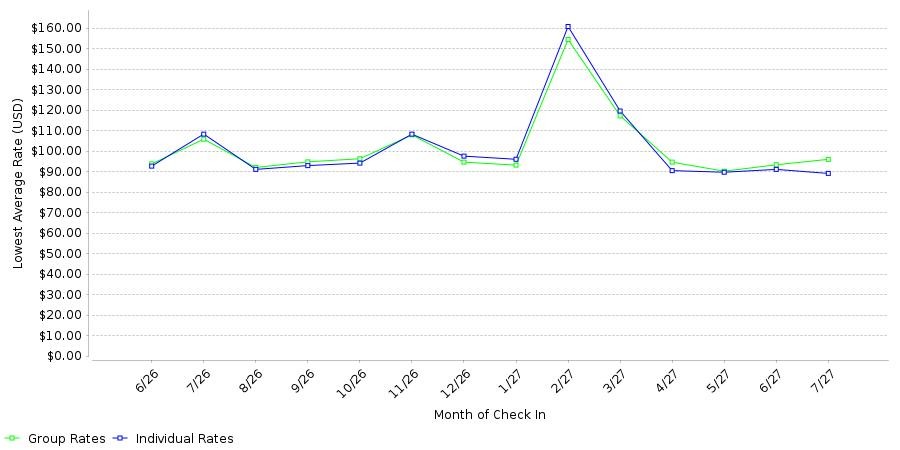 Rate fluctuations of Best Western Kenner