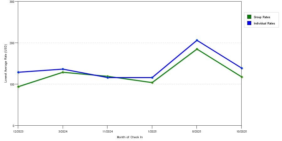 Rate fluctuations of Best Western King Salmon Inn