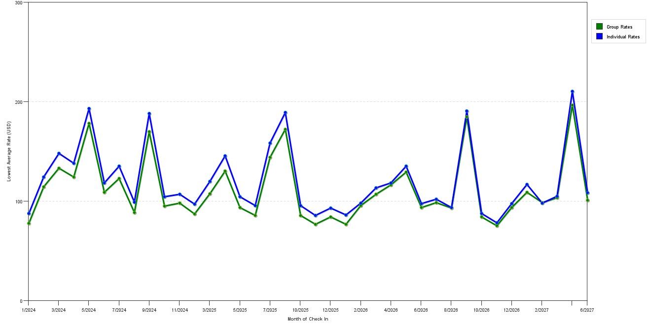 Rate fluctuations of Best Western Louisville East Inn & Suites