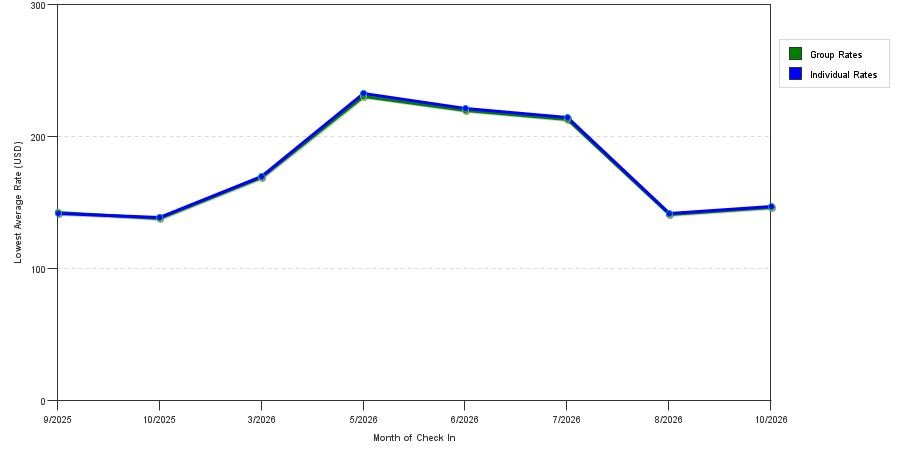 Rate fluctuations of Best Western Navarre Waterfront