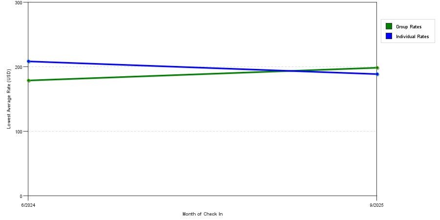 Rate fluctuations of Best Western Newberg Inn