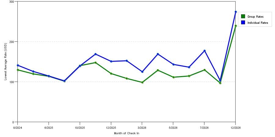 Rate fluctuations of Best Western Plus Bessemer Hotel & Suites