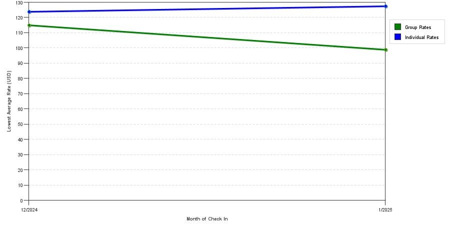 Rate fluctuations of Best Western Plus Blaine at the National Sports Center