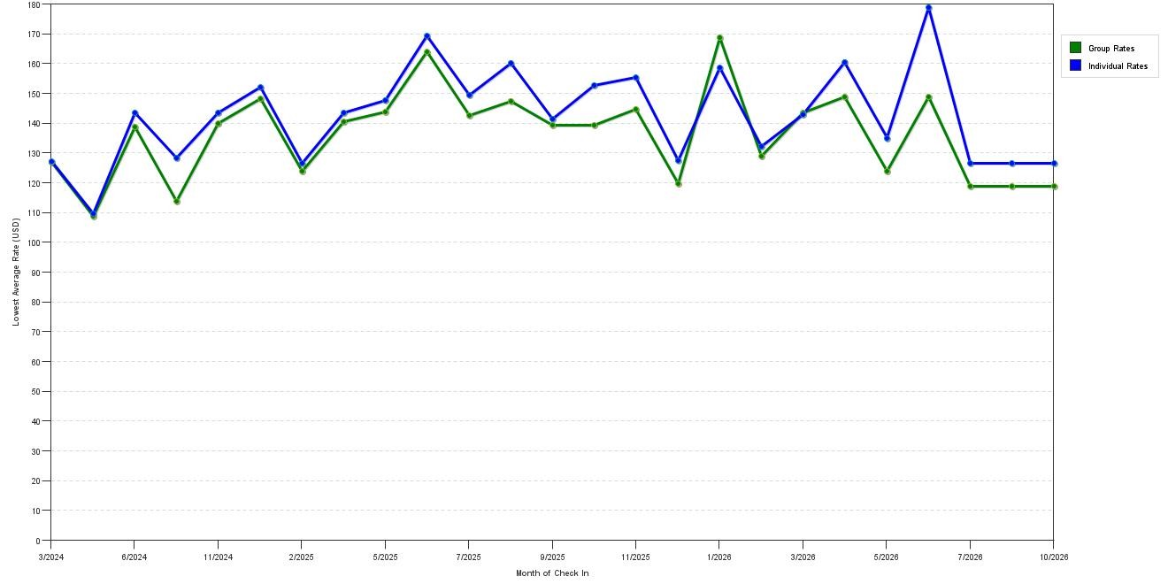 Rate fluctuations of Best Western Plus Brookside Inn