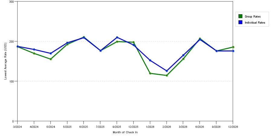 Rate fluctuations of Best Western Plus Chelsea Hotel