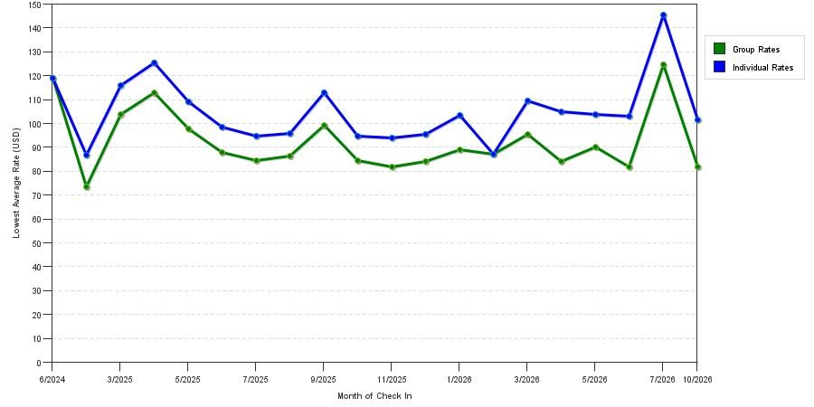 Rate fluctuations of Best Western Plus DFW Airport West Euless