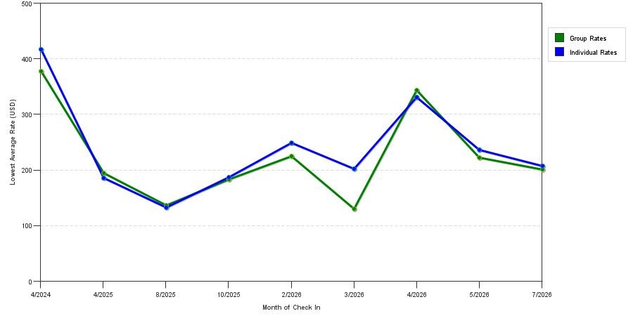 Rate fluctuations of Best Western Plus Downtown Inn & Suites