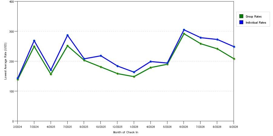 Rate fluctuations of Best Western Plus Edmonds Harbor Inn