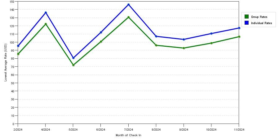 Rate fluctuations of Best Western Plus Hanes Mall Hotel