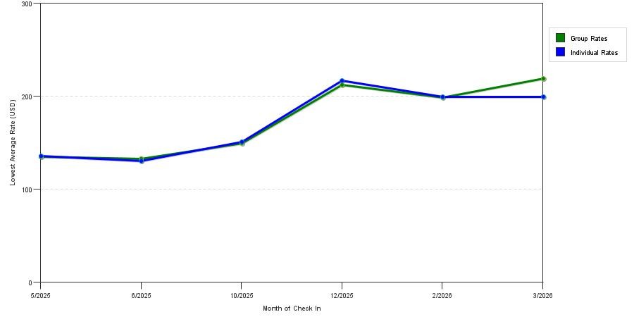Rate fluctuations of Best Western Plus Hollywood/Aventura