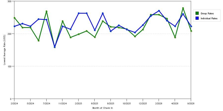Rate fluctuations of Best Western Plus Hotel at the Convention Center