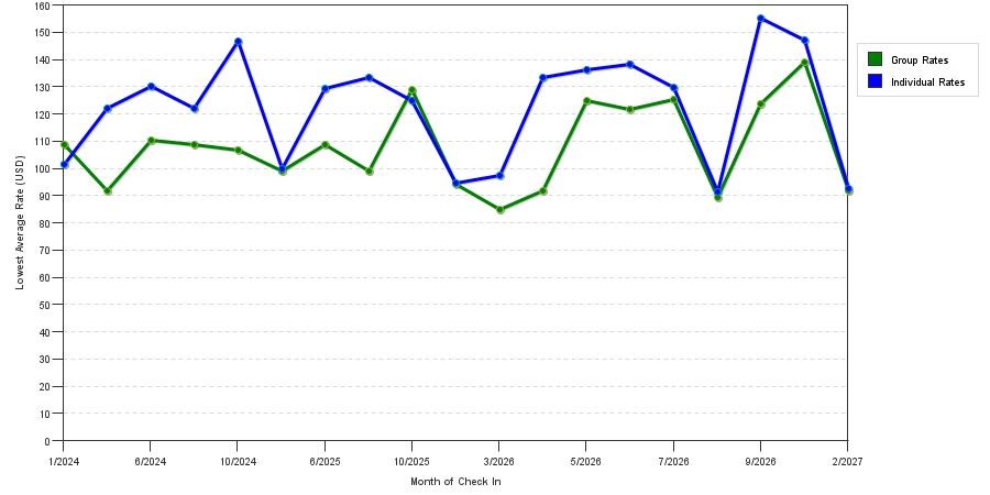 Rate fluctuations of Best Western Plus Inn at Valley View