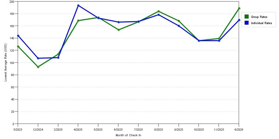 Rate fluctuations of Best Western Plus Kennewick Inn