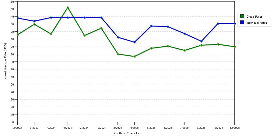 Rate fluctuations of Best Western Plus Killeen/Fort Hood Hotel & Suites