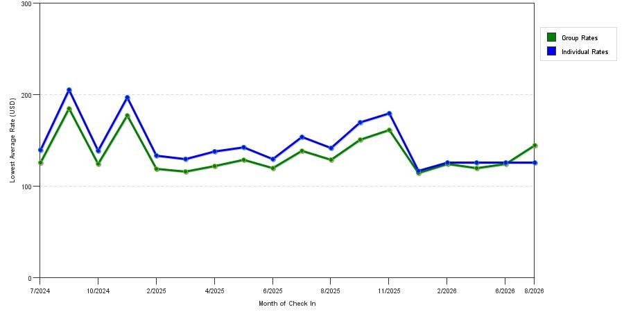 Rate fluctuations of Best Western Plus Lexington Inn