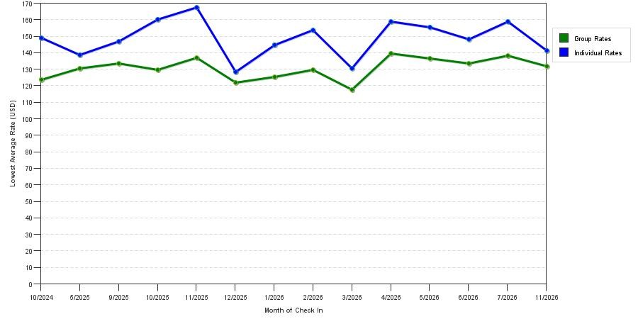 Rate fluctuations of Best Western Plus Lytle Inn & Suites
