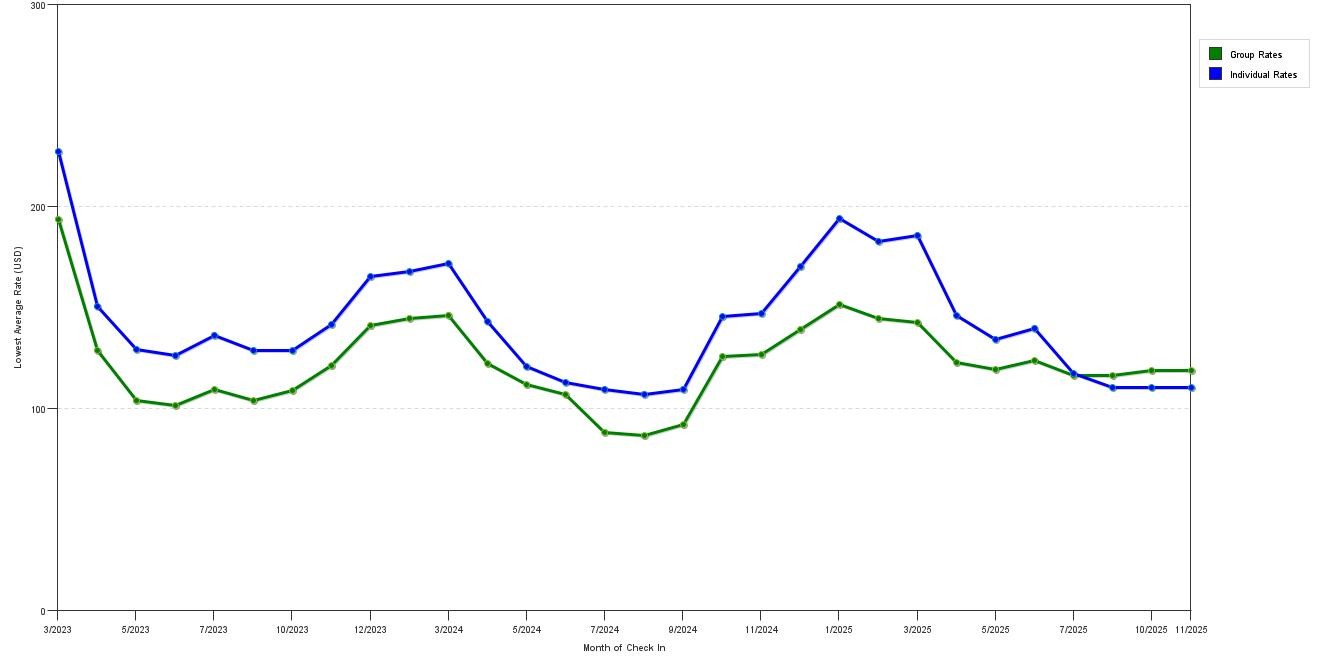 Rate fluctuations of Best Western Plus Miami-Doral/Dolphin Mall