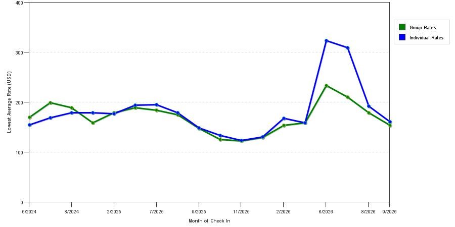 Rate fluctuations of Best Western Plus Mountain View Auburn Inn